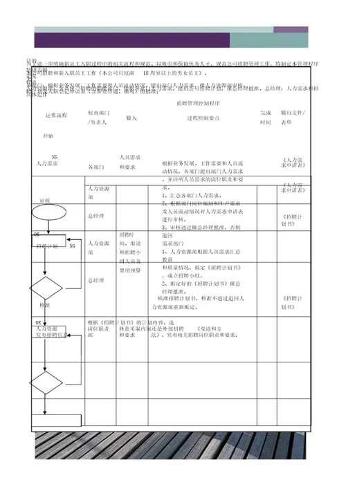 招聘管理学习控制程序