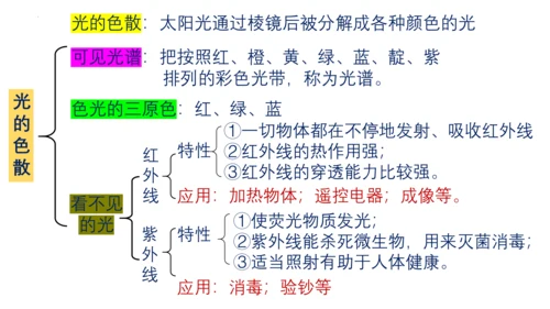 2023-2024学年人教版物理八年级上学期 第四章 光现象 4.5光的色散 课件（30页ppt）