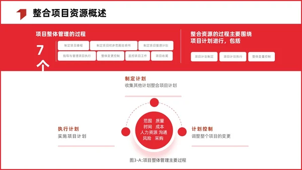 红色简约商务项目整体管理课程PPT项目管理