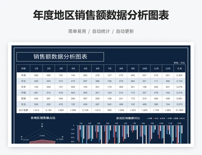 年度地区销售额数据分析图表