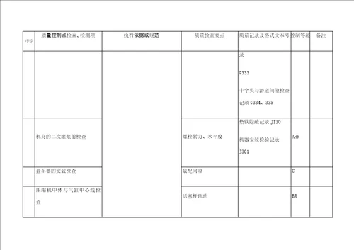 动设备工程质量控制点等级划分表