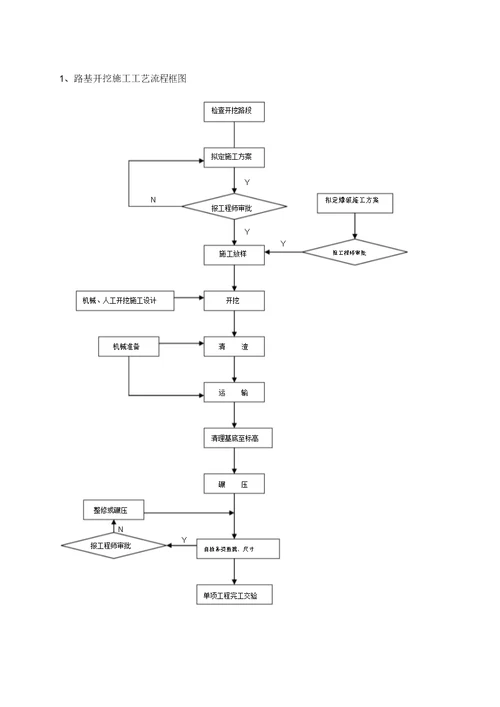 道路桥梁施工工艺流程图