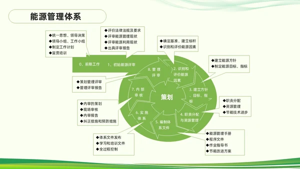 绿色简约能源管理知识培训PPT模板宣传PPT动态PPT