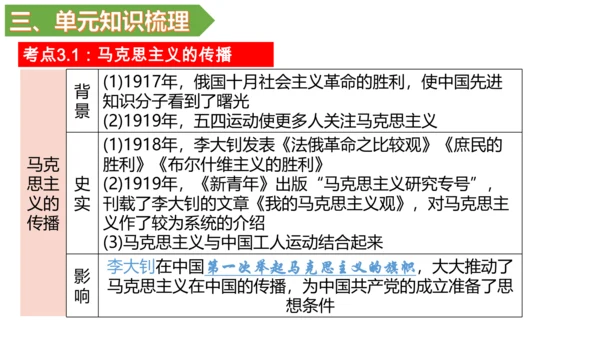 第四单元 新民主主义革命的开始 单元复习课件