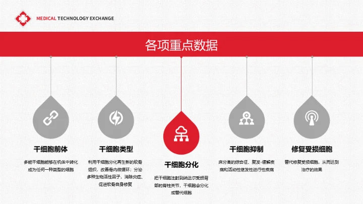 医疗学术交流干细胞技术研究成果通用PPT课件