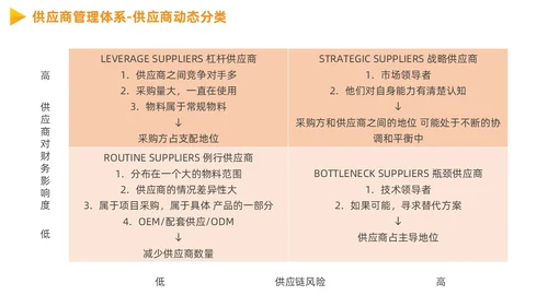 供应商质量管理商务PPT