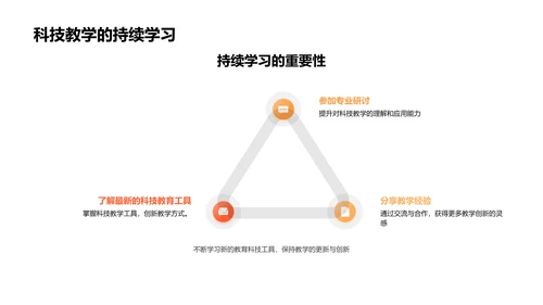 教育科技的应用与演进PPT模板