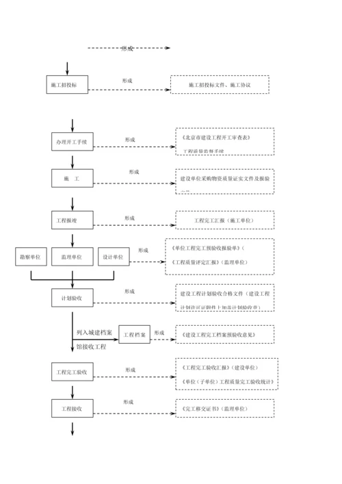 老旧小区综合整治节能改造工程项目管理业务手册模板.docx