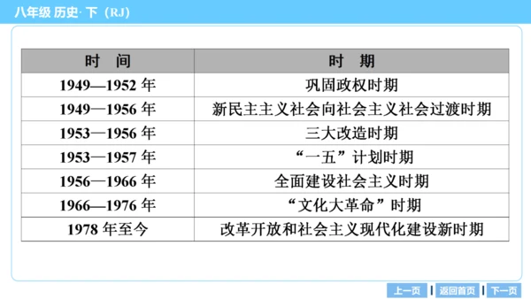 第三部分 中国现代史模块综述及考点网络 复习课件