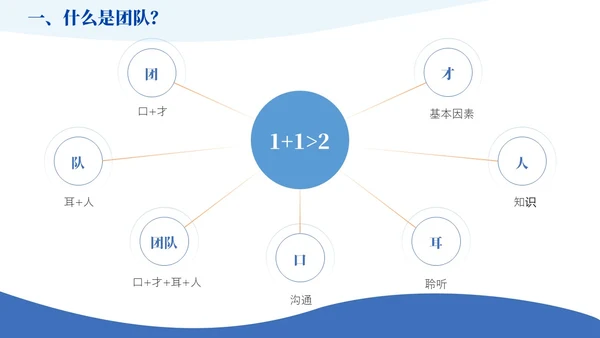 蓝橙色简约风如何提升团队凝聚力员工培训PPT模版效率