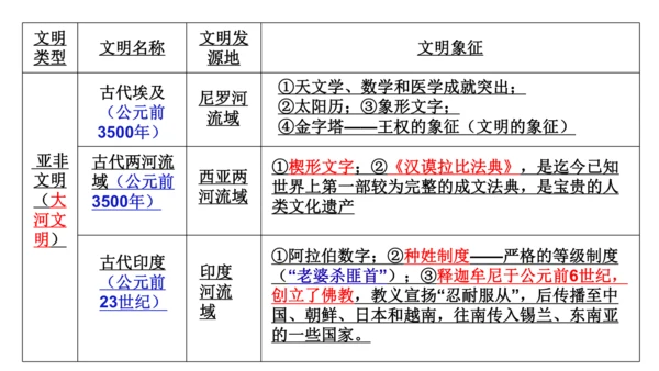 九年级上册历史单元复习课件