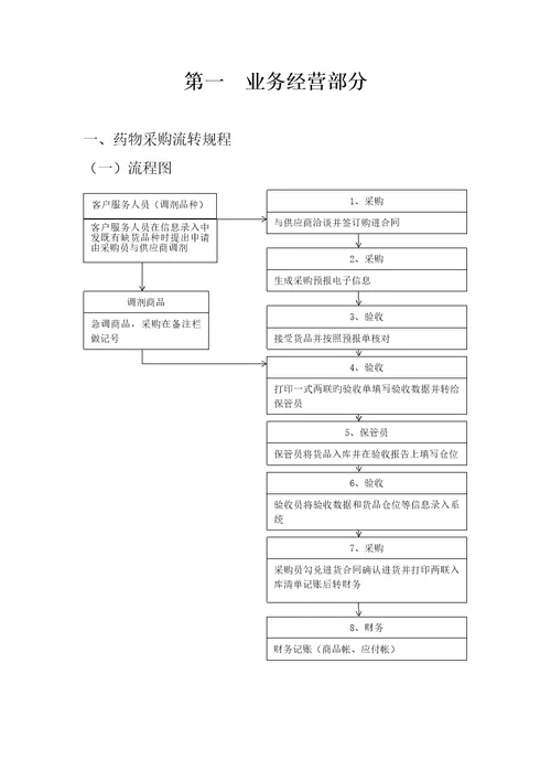 药品业务流转专题规程