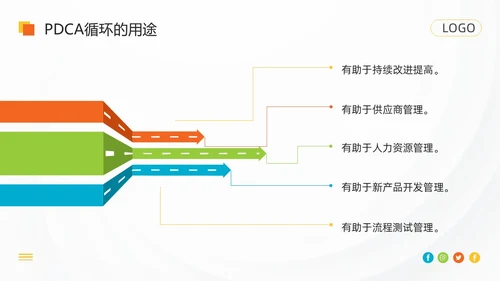 橙色简约pdca循环工作方法培训PPT模板动态PPT宣传PP