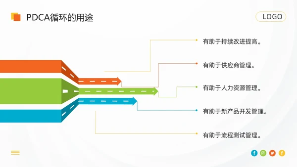 橙色简约pdca循环工作方法培训PPT模板动态PPT宣传PP