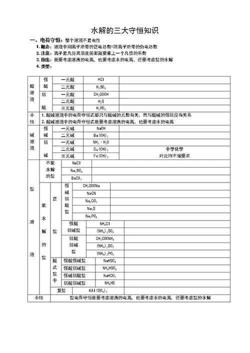 水解的三大守恒知识