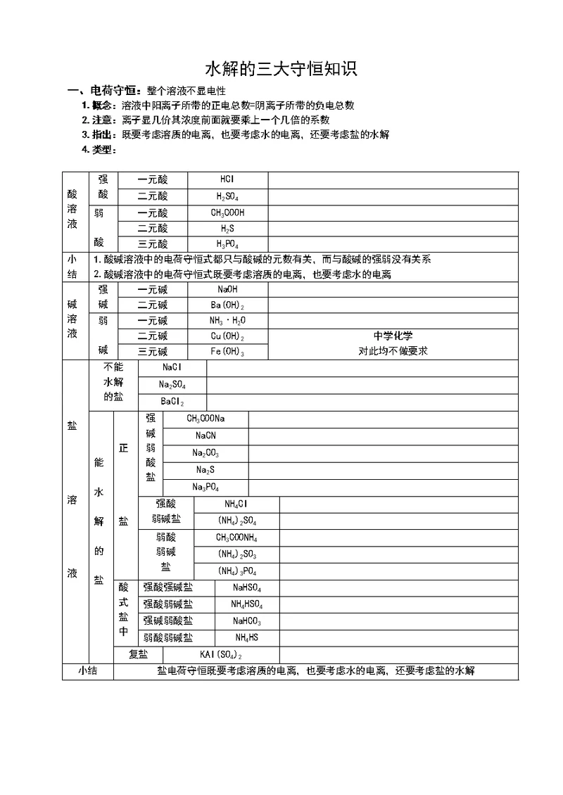 水解的三大守恒知识