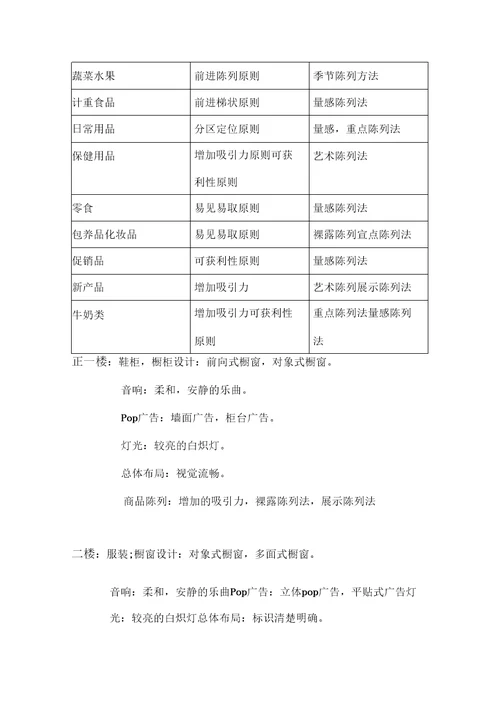 百货大楼商品陈列调查报告