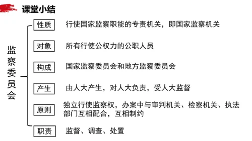 6.4 国家监察机关 课件（16张幻灯片）