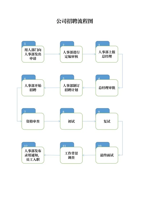 公司招聘员工流程图word模板
