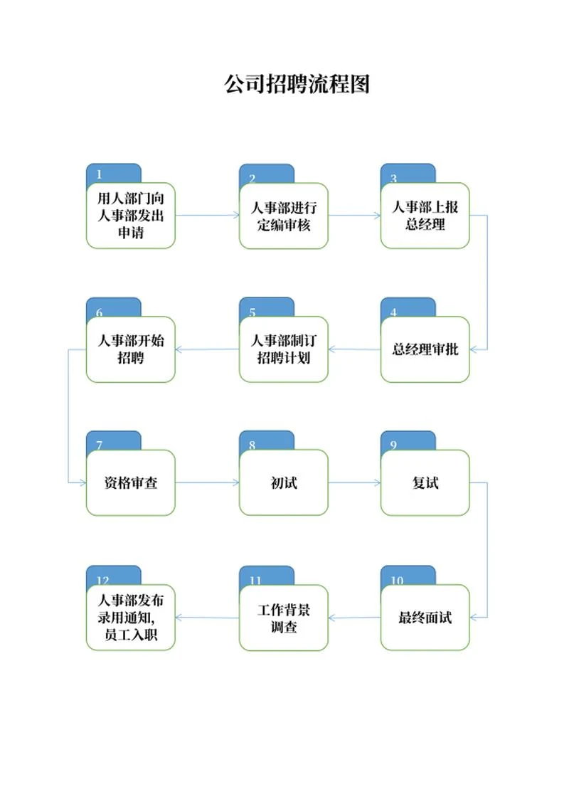 公司招聘员工流程图word模板