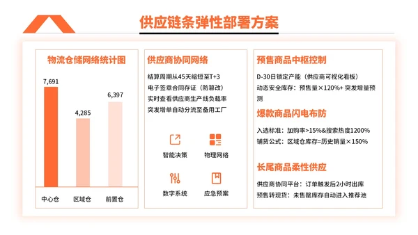 橙色简约风电商促销活动执行PPT模板