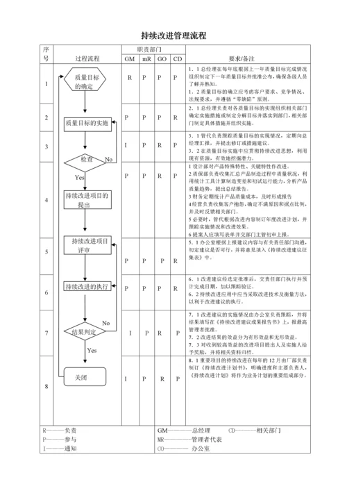 质量管理体系过程流程图(1).docx