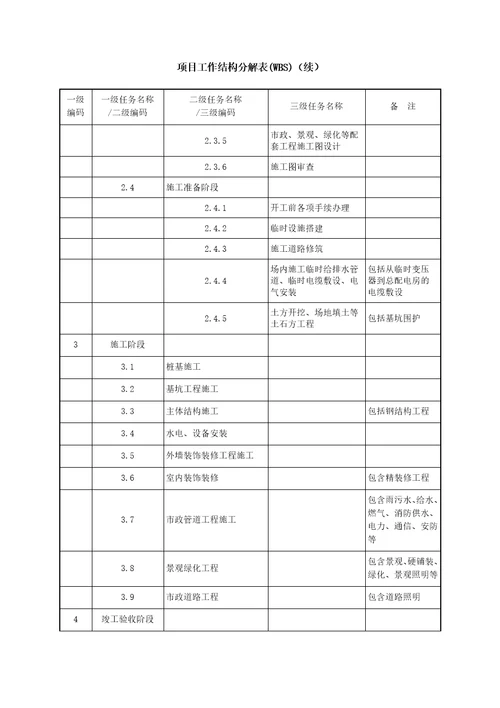 项目工作分解结构共5页