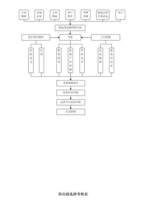 供应链供货能力提升及供应商管理.docx