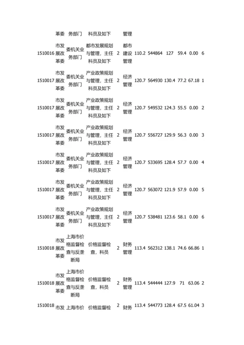 2023年上海公务员考试市发展改革委岗位分数线A类.docx