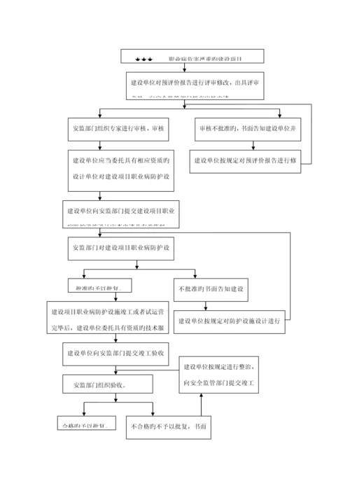 建设专项项目职业卫生三同时办理标准流程.docx