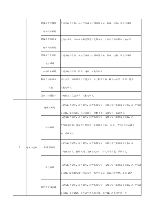 建筑工程分部分项工程划分表(新版)