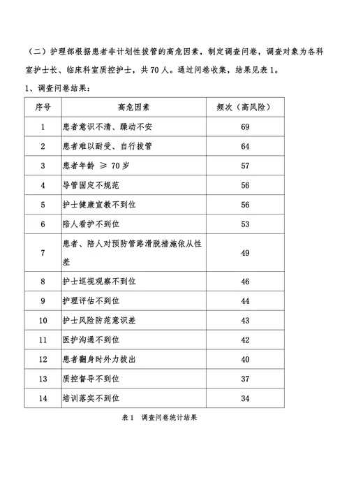 PDCA项目-降低非计划性拔管发生率持续改进