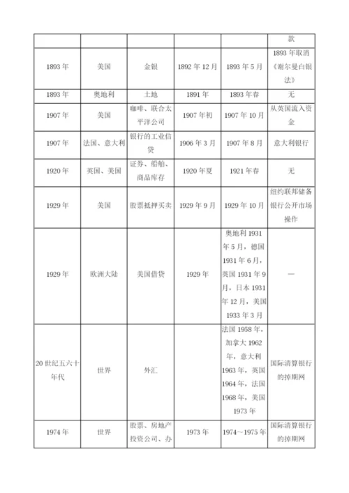 金融不稳定起源分析.docx