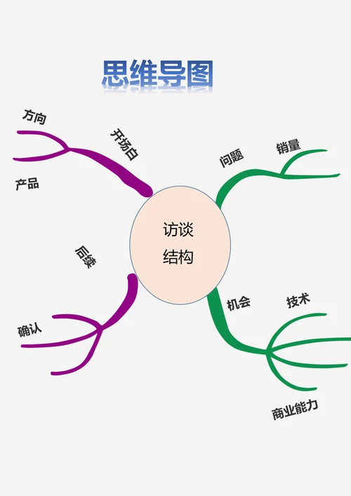 访谈节目结构思维导图