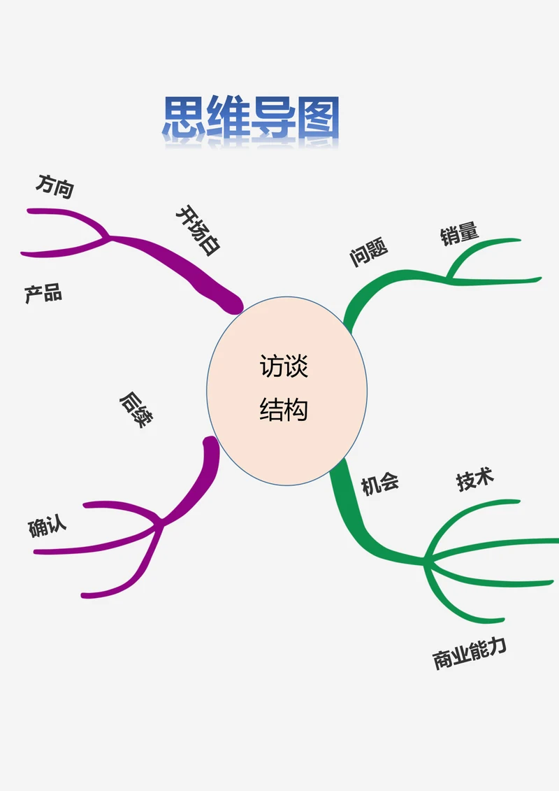 访谈节目结构思维导图