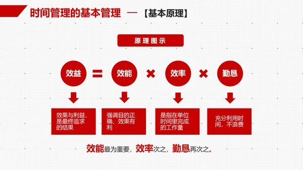 企业员工时间管理技能培训PPT课件