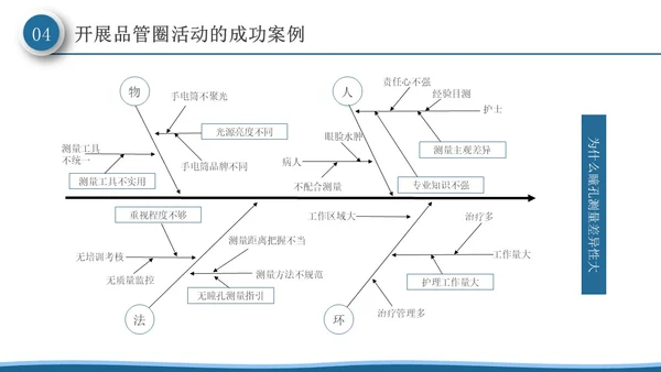 深蓝色微粒体风品管圈活动在护理质量管理中的应用PPT模板品管圈医疗质量管理品管圈