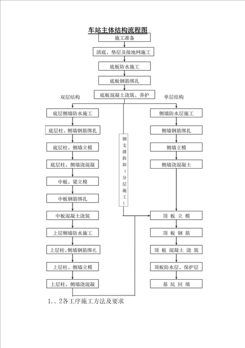 地铁车站结构施工方案