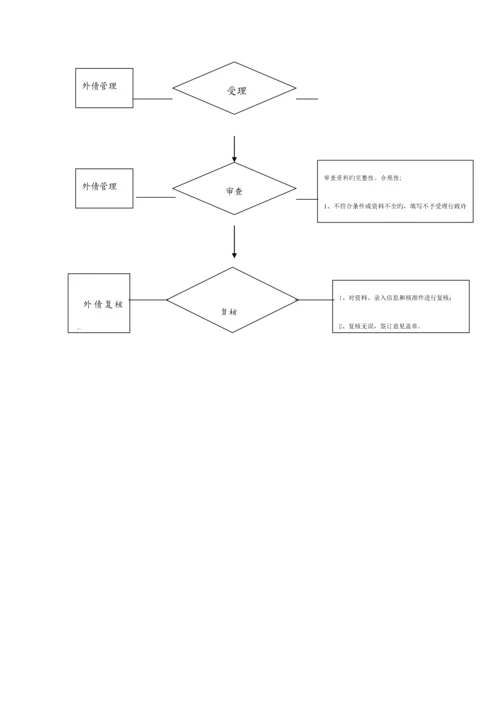 外商投资企业外汇登记业务流程.docx