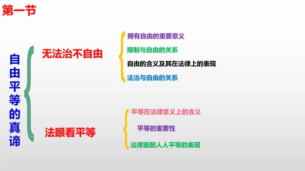 第七课  尊重自由平等  复习课件（24张PPT ）