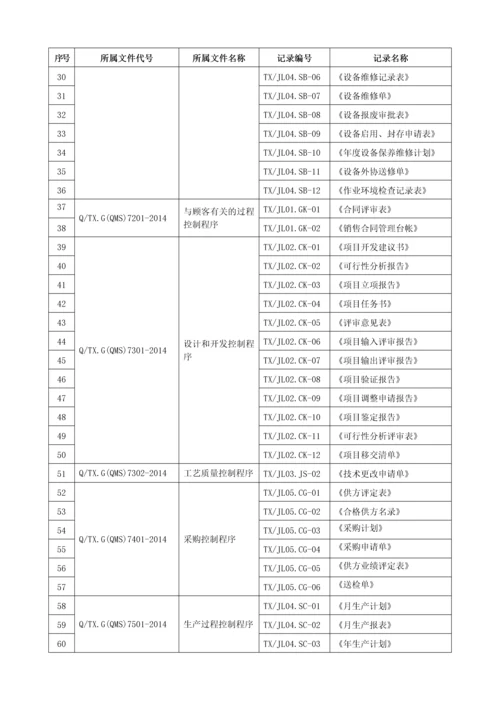 质量体系全套程序文件质量记录清单.docx