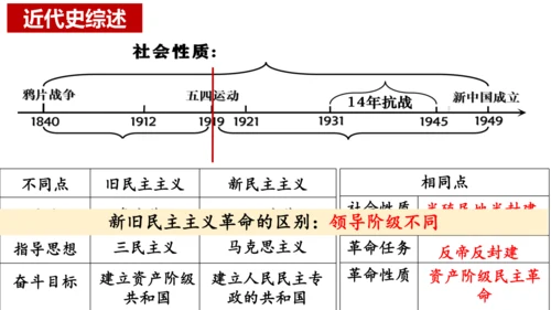 八年级上册历史期末专题复习：屈辱史与抗争史【课件】