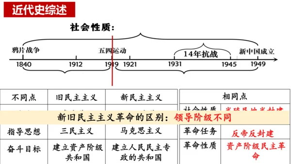 八年级上册历史期末专题复习：屈辱史与抗争史【课件】