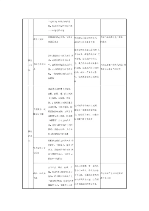 2017年初中数学中考考试大纲考点重点题目