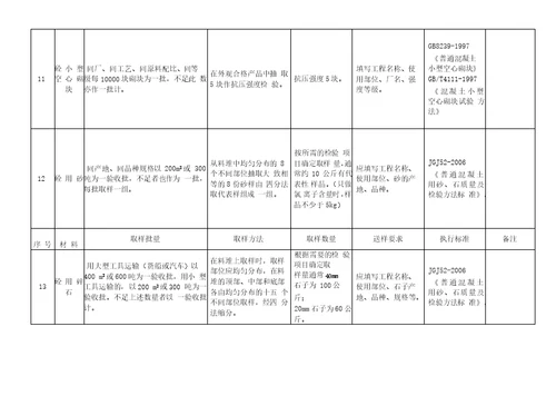 建设工程材料送检规范汇总