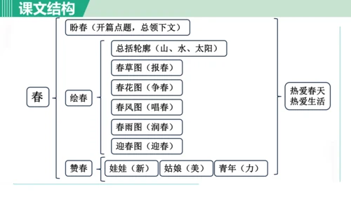 1. 春 第1课时课件 七年级语文上册（部编版 五四学制2024）
