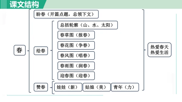 1. 春 第1课时课件 七年级语文上册（部编版 五四学制2024）