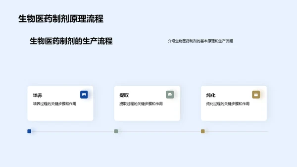 生物医药制剂生产流程