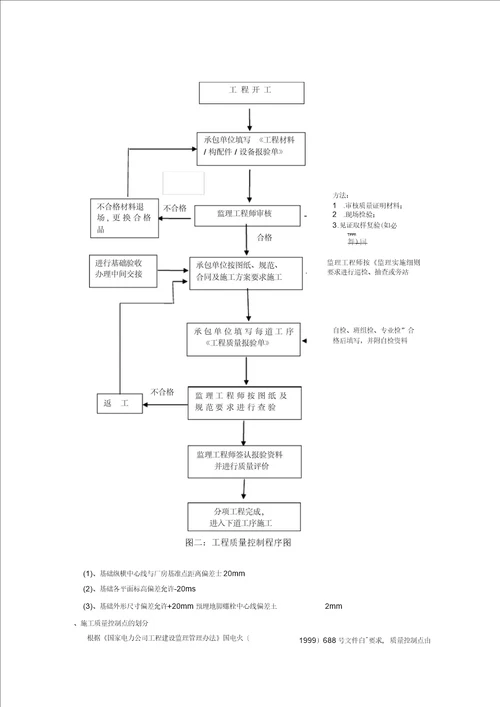 锅炉安装监理实施细则