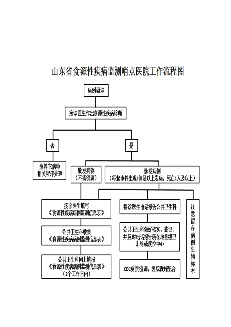 食源性疾病监测工作流程及管理制度.docx